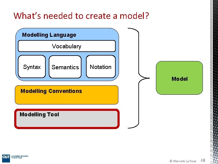 What’s needed to create a model? Modelling Language Vocabulary Syntax Semantics Notation Modelling Conventions What’s needed to create a model? Modelling Language Vocabulary Syntax Semantics Notation Modelling Conventions