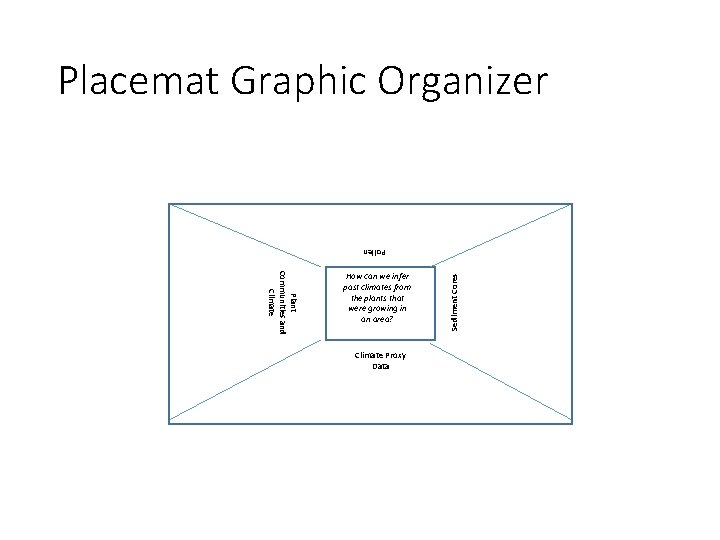 Placemat Graphic Organizer Climate Proxy Data Sediment Cores Pollen Plant Communities and Climate How