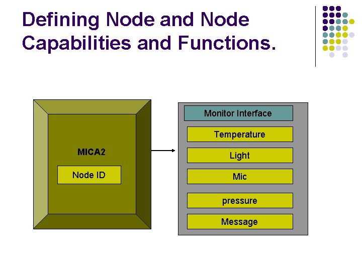 Defining Node and Node Capabilities and Functions. Monitor Interface Temperature MICA 2 Light Node