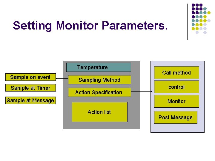 Setting Monitor Parameters. Temperature Sample on event Sample at Timer Call method Sampling Method