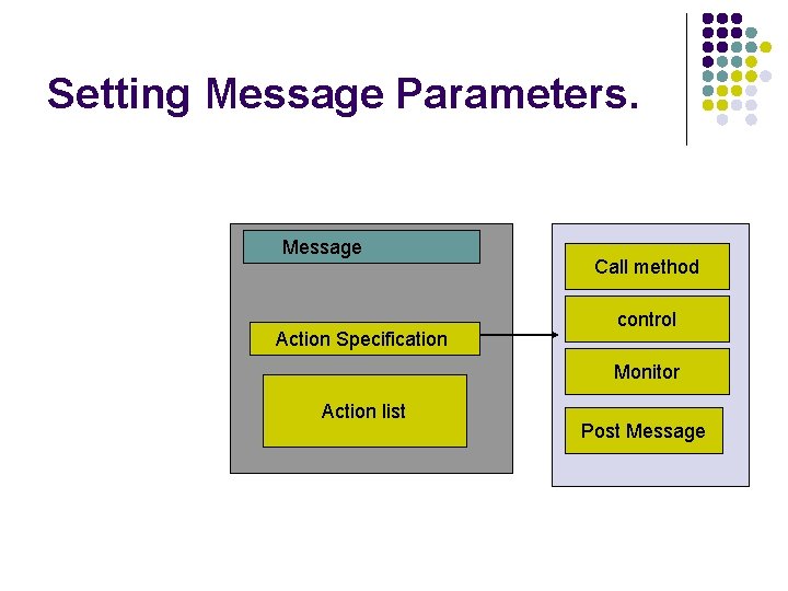 Setting Message Parameters. Message Action Specification Call method control Monitor Action list Post Message