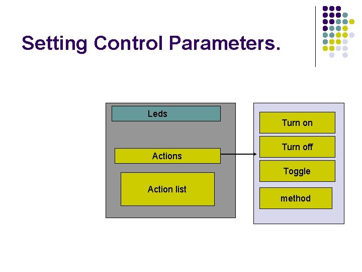 Setting Control Parameters. Leds Actions Turn on Turn off Toggle Action list method 