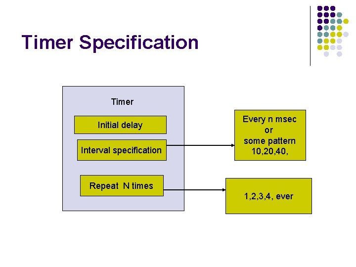 Timer Specification Timer Initial delay Interval specification Every n msec or some pattern 10,