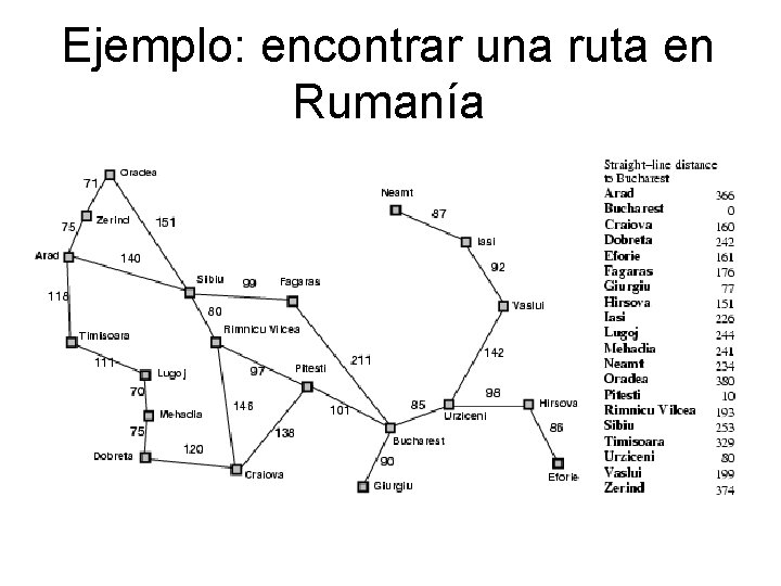 Ejemplo: encontrar una ruta en Rumanía 