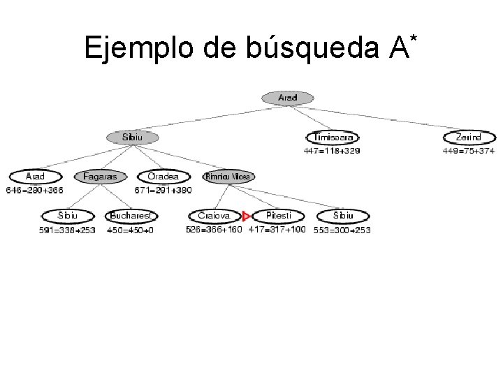 Ejemplo de búsqueda A* 