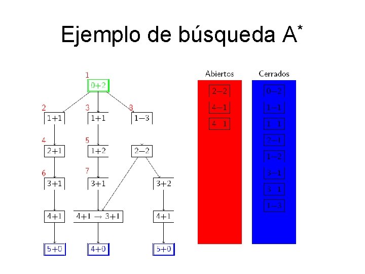 Ejemplo de búsqueda A* 