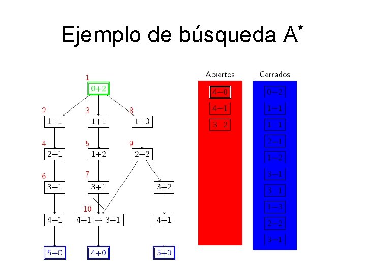 Ejemplo de búsqueda A* 