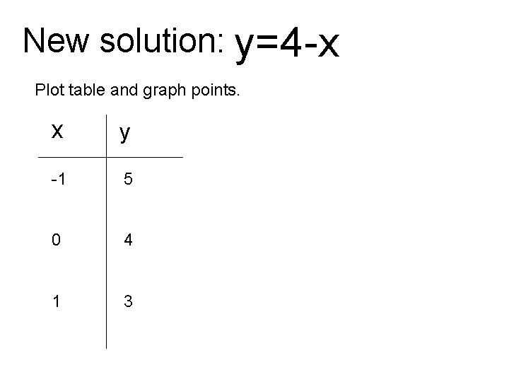 New solution: y=4 -x Plot table and graph points. x y -1 5 0 New solution: y=4 -x Plot table and graph points. x y -1 5 0