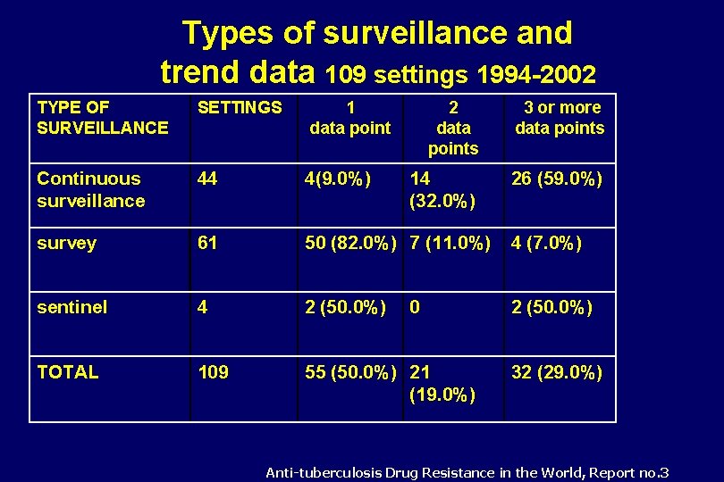 Types of surveillance and trend data 109 settings 1994 -2002 TYPE OF SURVEILLANCE SETTINGS