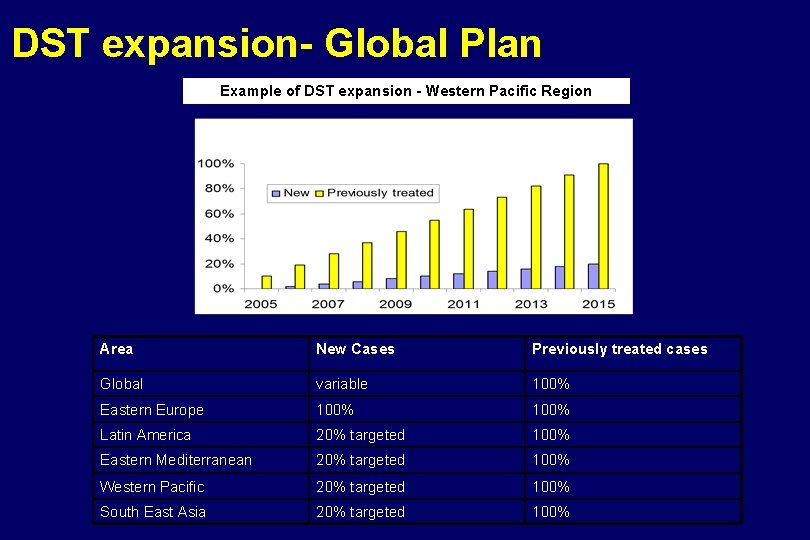 DST expansion- Global Plan Example of DST expansion - Western Pacific Region Area New