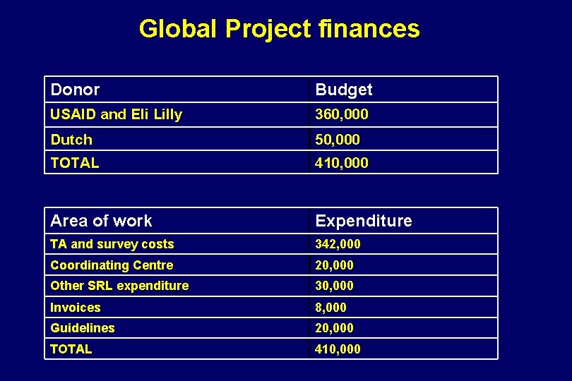 Global Project finances Donor Budget USAID and Eli Lilly 360, 000 Dutch 50, 000
