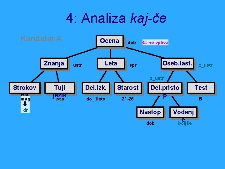 4: Analiza kaj-če Kandidat A Znanja ustr Ocena dob Leta spr ne vpliva Oseb.