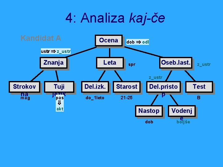 4: Analiza kaj-če Kandidat A Ocena dob odl ustr z_ustr Znanja Leta Oseb. last.