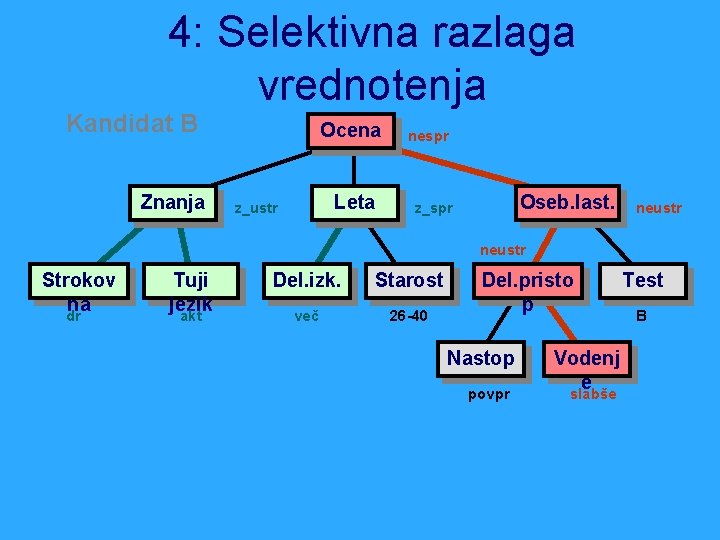 4: Selektivna razlaga vrednotenja Kandidat B Znanja Ocena Leta z_ustr nespr Oseb. last. z_spr