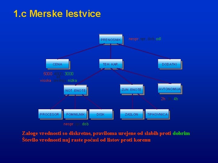 1. c Merske lestvice PRENOSNIK CENA nespr, dob, odl TEH. KAR. DODATKI 5000, 4000,