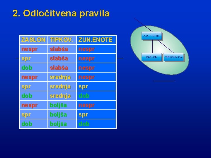 2. Odločitvena pravila ZASLON TIPKOV. ZUN. ENOTE nespr slabša nespr dob slabša nespr srednja