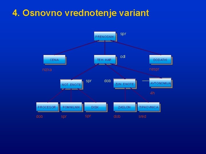 4. Osnovno vrednotenje variant PRENOSNIK CENA TEH. KAR. spr odl DODATKI nespr nizka spr