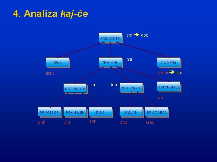 4. Analiza kaj-če PRENOSNIK CENA TEH. KAR. spr dob odl DODATKI nespr nizka spr