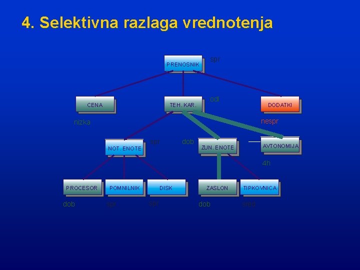 4. Selektivna razlaga vrednotenja PRENOSNIK CENA TEH. KAR. spr odl DODATKI nespr nizka spr