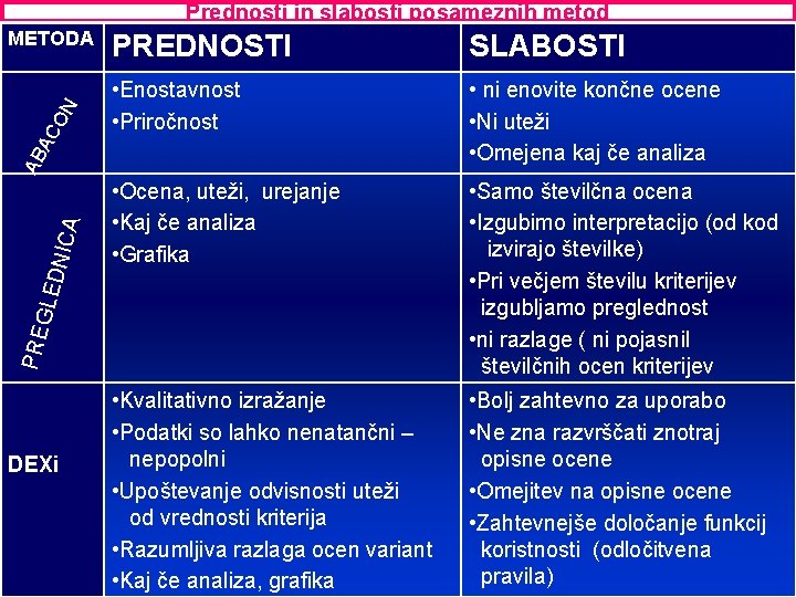 Prednosti in slabosti posameznih metod PREDNOSTI SLABOSTI • Enostavnost • Priročnost • ni enovite