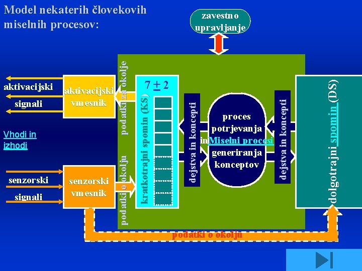 podatki o okolju dolgotrajni spomin (DS) signali senzorski vmesnik proces potrjevanja in. Miselni procesi