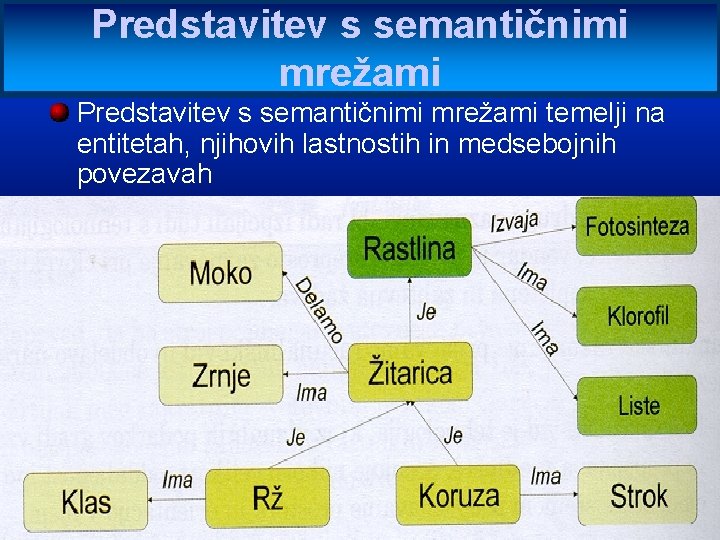 Predstavitev s semantičnimi mrežami temelji na entitetah, njihovih lastnostih in medsebojnih povezavah 