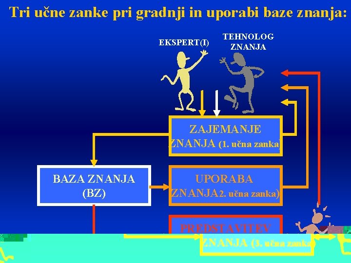 Tri učne zanke pri gradnji in uporabi baze znanja: EKSPERT(I) TEHNOLOG ZNANJA ZAJEMANJE ZNANJA