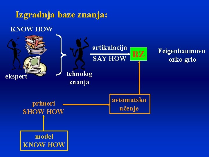 Izgradnja baze znanja: KNOW HOW artikulacija SAY HOW ekspert primeri SHOW model KNOW HOW