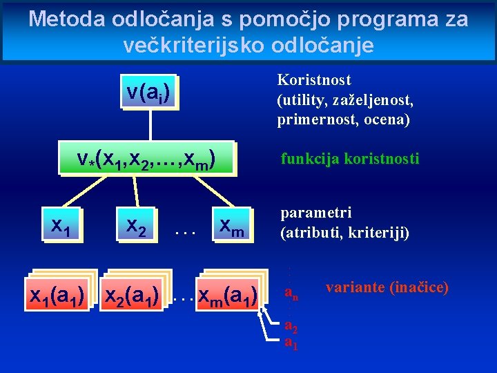 Metoda odločanja s pomočjo programa za večkriterijsko odločanje x 1 v(ai) Koristnost (utility, zaželjenost,