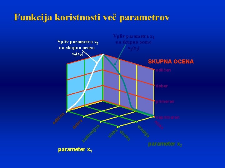 Funkcija koristnosti več parametrov Vpliv parametra x 2 na skupno oceno v 2(x 2)