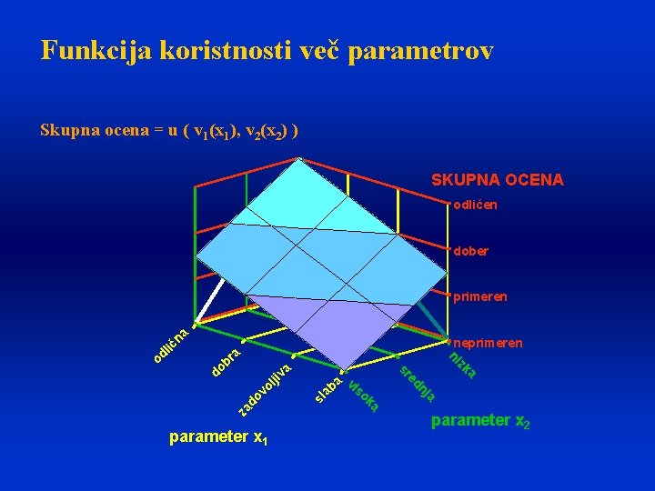 Funkcija koristnosti več parametrov Skupna ocena = u ( v 1(x 1), v 2(x