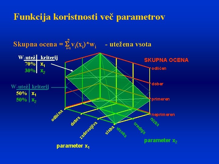 Funkcija koristnosti več parametrov n Skupna ocena = Si=1 vi(xi)*wi - utežena vsota W-utež