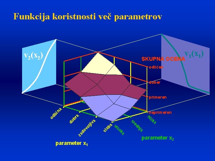 Funkcija koristnosti več parametrov v 1(x 1) v 2(x 2) SKUPNA OCENA odličen dober