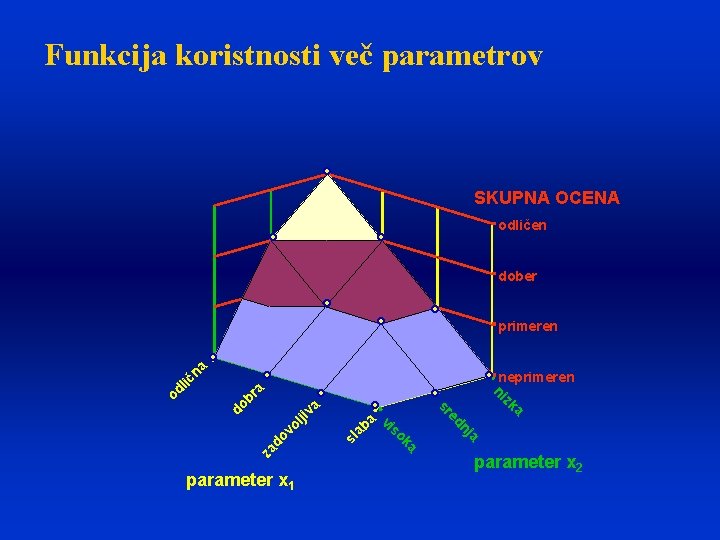 Funkcija koristnosti več parametrov SKUPNA OCENA odličen dober a neprimeren a sl ab a