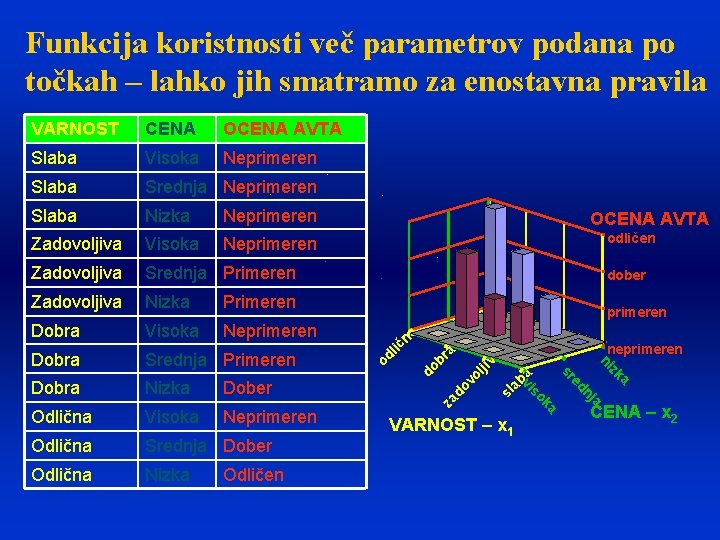 Funkcija koristnosti več parametrov podana po točkah – lahko jih smatramo za enostavna pravila