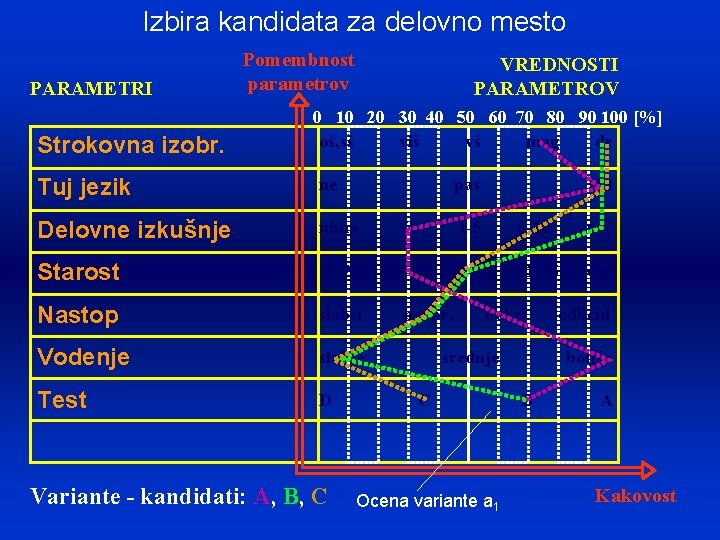 Izbira kandidata za delovno mesto PARAMETRI Strokovna izobr. Pomembnost parametrov VREDNOSTI PARAMETROV 0 10