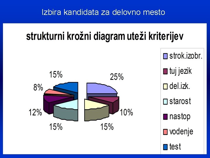 Izbira kandidata za delovno mesto 