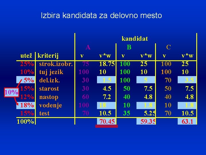 Izbira kandidata za delovno mesto A utež 25% 10% 12% 18% 15% 100% kriterij