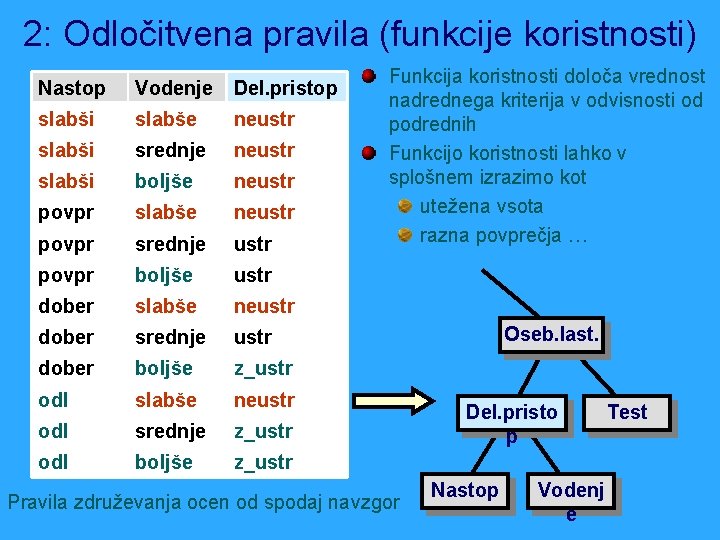 2: Odločitvena pravila (funkcije koristnosti) Nastop Vodenje Del. pristop slabši slabše neustr slabši srednje