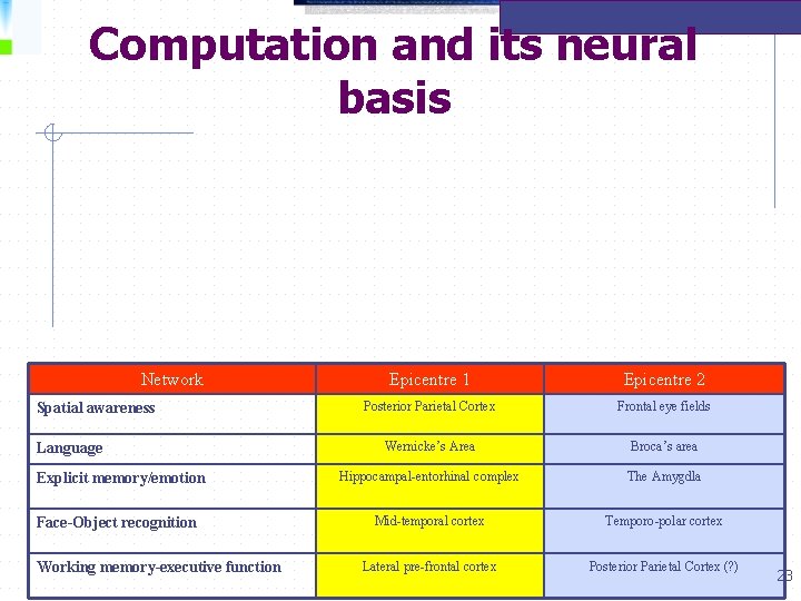 Computation and its neural basis Network Spatial awareness Language Explicit memory/emotion Face-Object recognition Working