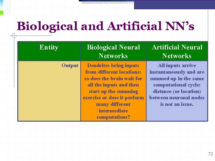 Biological and Artificial NN’s Entity Biological Neural Networks Output Artificial Neural Networks Dendrites bring
