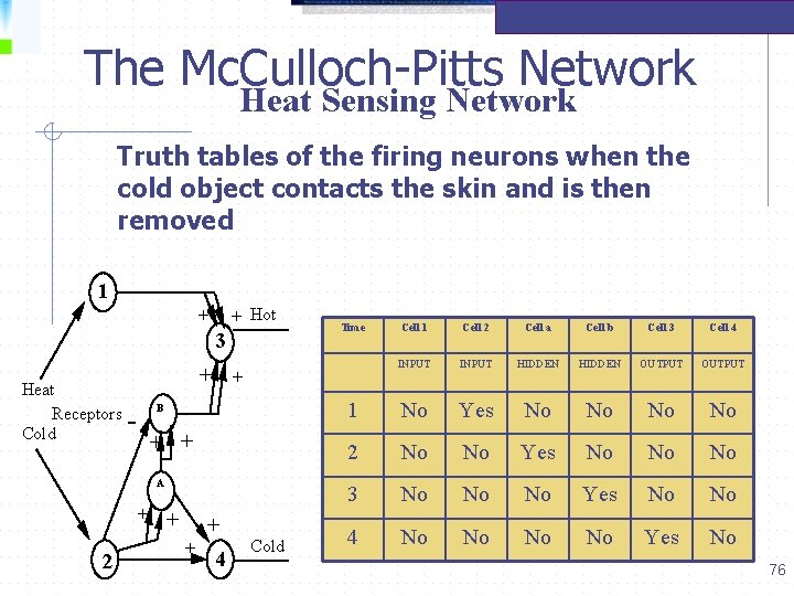  The Mc. Culloch-Pitts Network Heat Sensing Network Truth tables of the firing neurons