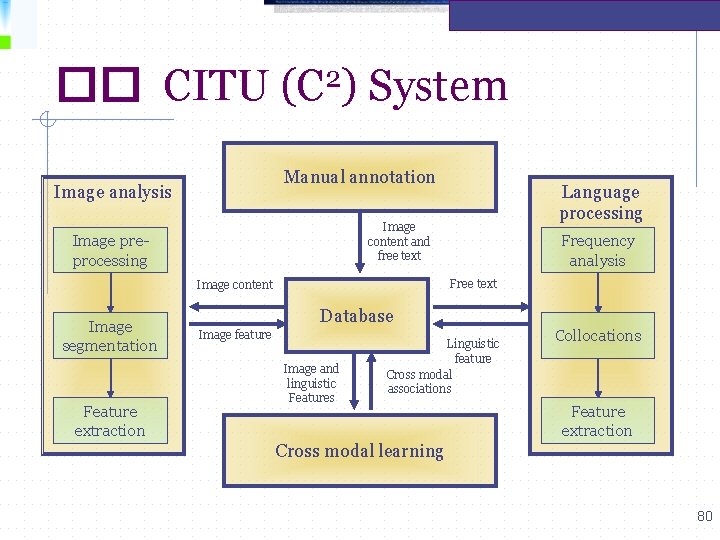 �� CITU 2 (C ) System Manual annotation Image analysis Image content and free