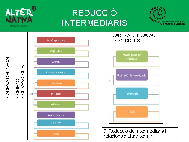 REDUCCIÓ INTERMEDIARIS COMERÇ CONVENCIONAL CADENA DEL CACAU COMERÇ JUST 9. Reducció de intermediaris i