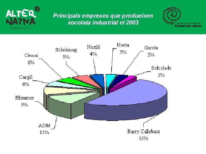 Principals empreses que produeixen xocolata industrial el 2003 