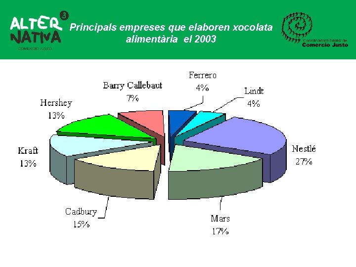 Principals empreses que elaboren xocolata alimentària el 2003 