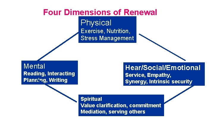 Four Dimensions of Renewal Physical Exercise, Nutrition, Stress Management Mental Reading, Interacting Planning, Writing