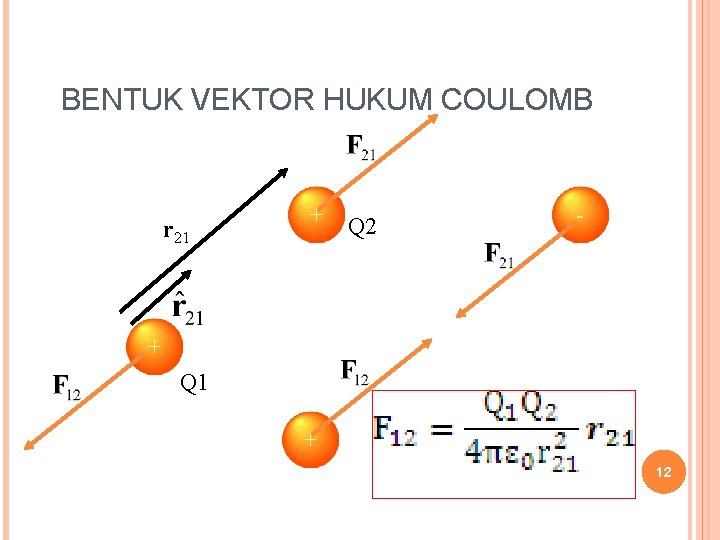 BENTUK VEKTOR HUKUM COULOMB r 21 + Q 2 - + Q 1 +