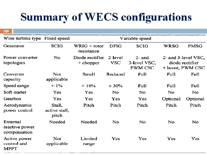 Summary of WECS configurations 109 