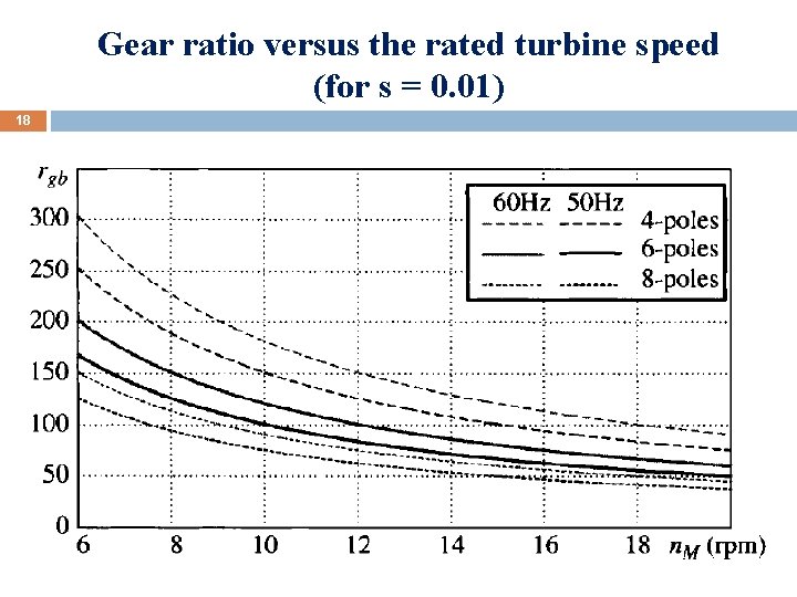 Gear ratio versus the rated turbine speed (for s = 0. 01) 18 